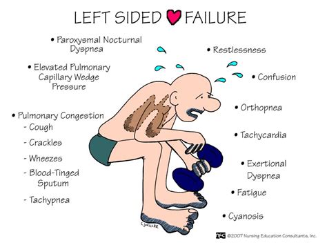 symptoms of left sided heart failure.